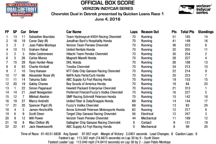 Indycar Detroit race 1 result